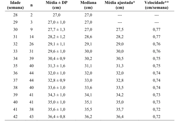 Tabela 16 -  Distribuição dos valores do perímetro cefálico da 28ª à 42ª semana de  idade corrigida dos recém-nascidos de sexo feminino considerados  adequados (Lubchenco et al., 1963) para o crescimento somático e  velocidade