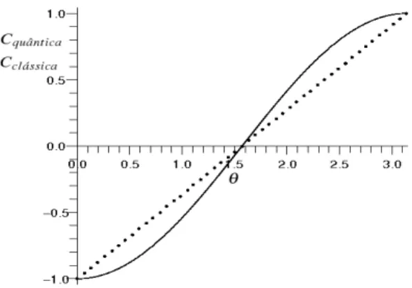 Figura 1.3: Comparação entre as correlações quânticas (linha sólida) e as correlações clássicas (linha pontilhada).