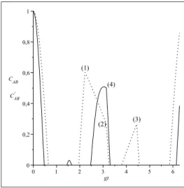 Figura 3.2: Evolução da concorrência para os parâmetros, n = 1, α = 3 4 π ,