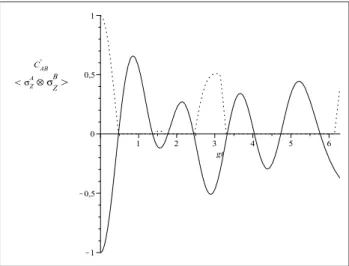 Figura 3.6: Evolução do valor esperado do op- op-erador de correlação (linha sólida) e concorrência (linha pontilhada) para os parâmetros, n = 1, m = 4