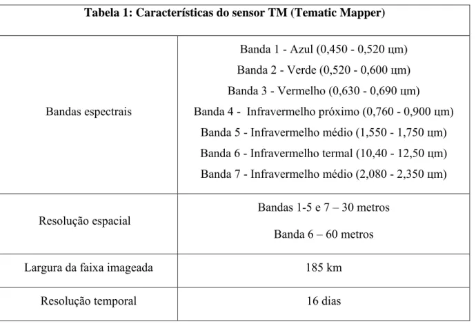 Tabela 1: Características do sensor TM (Tematic Mapper) 