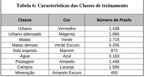 Tabela 6: Características das Classes de treinamento 