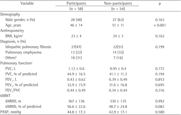 Table 1 - Baseline characteristics of the sample of lung transplant candidates who were prescribed the  pulmonary rehabilitation program