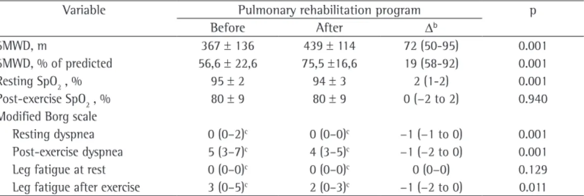 Table 2 - Comparison of the six-minute walk test variables before and after the pulmonary rehabilitation  program (n = 58)