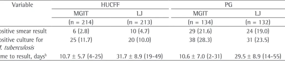 Table 1 - Performance comparison between the mycobacteria growth indicator tube 960 system and  Löwenstein-Jensen solid medium at the Clementino Fraga Filho University Hospital and at the Guadalupe  Polyclinic, Rio de Janeiro, Brazil