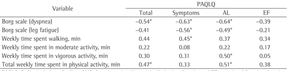 Table 3 - Correlations of the quality of life questionnaire with the six-minute step test variables and with  the level of physical activity