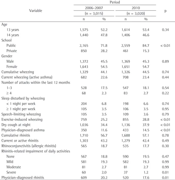Table 2 shows that, in both surveys, most  symptoms were more prevalent among private  school students
