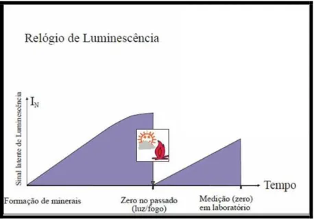 Figura 2:  Aquisição de sinal luminescente pelo mineral antes e depois dos processos de erosão, transporte e  deposição