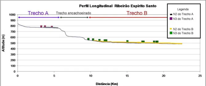 Figura 10: Perfil longitudinal do Ribeirão Espírito Santo e distribuição longitudinal dos níveis deposicionais 