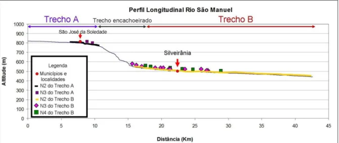 Figura 22: Perfil longitudinal do Rio São Manuel e distribuição longitudinal dos níveis deposicionais aluviais 2, 