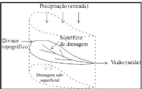 Figura 2 - Sistema hidrológico básico em uma bacia de drenagem 