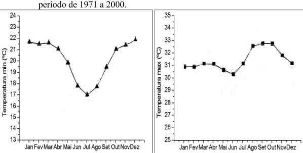 Figura 9 - Temperatura mínima e máxima (ºC) para o Acre – médias mensais para  período de 1971 a 2000