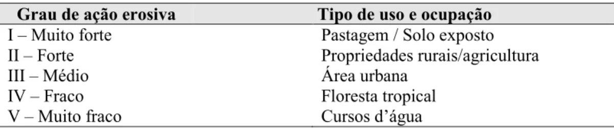 Tabela 5 – Classes de uso e ocupação e graus de ação erosiva correspondentes 