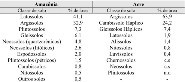 Tabela 9 – Extensão territorial dos principais solos da Amazônia e do Acre 