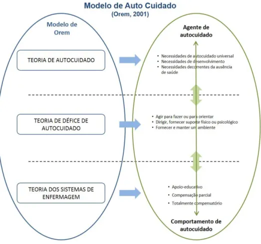 Figura 3 – Modelo de Autocuidado (Orem, 2001) 