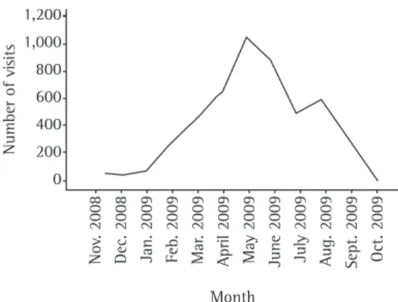 Figure 1 - Monthly variation in the number of visits  to the adult sector of the  Hospital de Clínicas de Porto  Alegre  emergency room (for patients ≥ 14 years of  age) motivated by respiratory symptoms, between  November of 2008 and November of 2009.