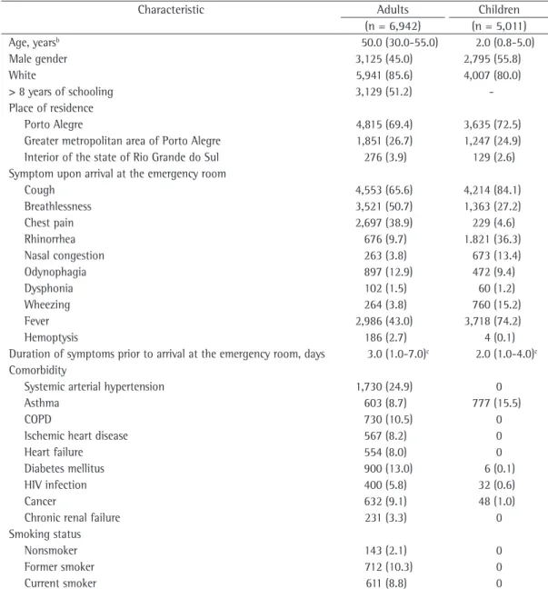 Table 3 shows the characteristics of the  pediatric patients and the analysis of those  characteristics on the basis of the time from  symptom onset to emergency room visit