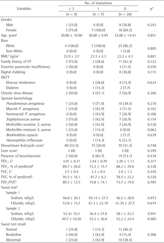 Table 2 - Comparison of three groups of patients (those in whom two or more mutations were identified,  those in whom one mutation was identified, and those in whom no mutations were identified) in terms of  their characteristics