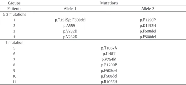 Table 3 - Mutations in the groups of patients in whom at least one mutation was identified.