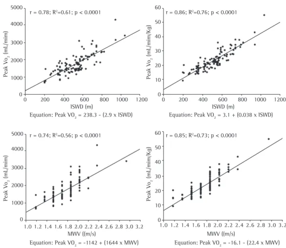 Figure 1 - Significant correlations between peak VO 2  and incremental shuttle walk distance (ISWD), as  well as between peak VO 2  and maximal walking velocity (MWV), during the incremental shuttle walk test.