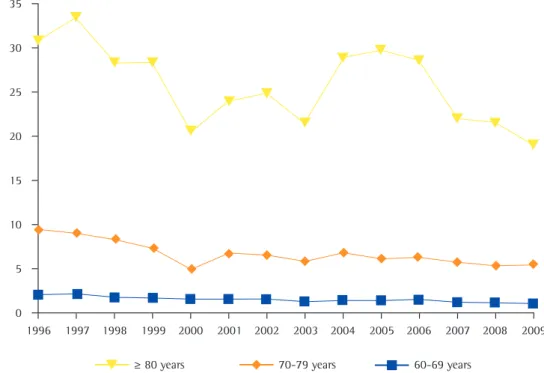 Table 1 shows that influenza vaccination  coverage decreased significantly in 2000 as  compared with 1999, when the national vaccination  campaign was implemented