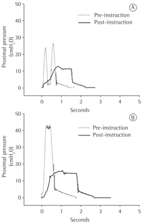 Table 1 shows a comparison between the  pre- and post-instruction phases, in terms of the  mechanical variables evaluated