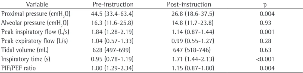 Table 1 - Mechanical variables before and after verbal instruction (routine clinical practice vs