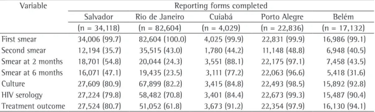 Table 2 - Completeness of tuberculosis reporting forms in the Brazilian capitals of Salvador, Rio de Janeiro,  Cuiabá, Porto Alegre, and Belém, 2001-2010: diagnostic and follow-up variables