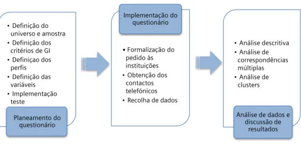 Figura 3.1 Etapas da implementação do modelo de gestão de informação 