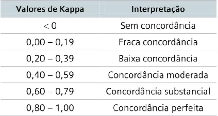Tabela 3.4 Coeficientes de Cohen 