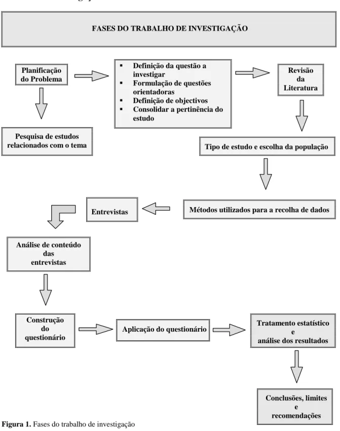 Figura 1. Fases do trabalho de investigação 