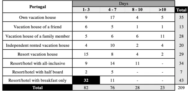 Table 2. Questionnaire results on accommodation type and duration of stay in Portugal (absolute frequencies)