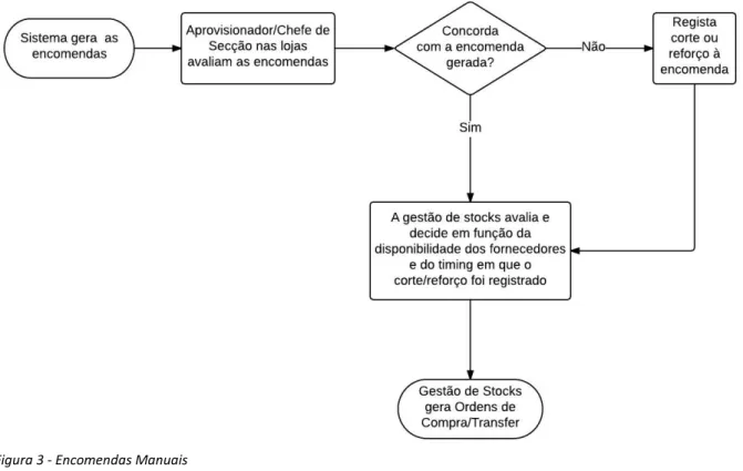 Figura 3 - Encomendas Manuais