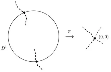 Figura 2.2: As linhas tracejadas sobre D 1 representam as separatrizes formais que se