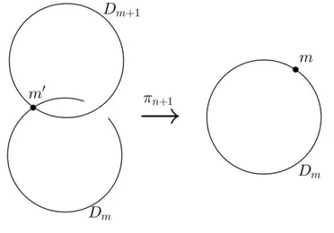 Figura 2.3: Explos˜ao n˜ao dicr´ıtica centrada em m gera o divisor D m+1 e a esquina m ′ .