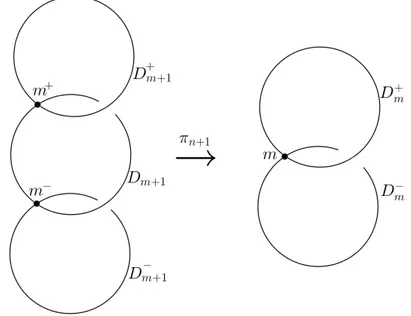 Figura 2.4: Explos˜ao n˜ao dicr´ıtica sobre a esquina m dando origem ao dividor D m+1 e