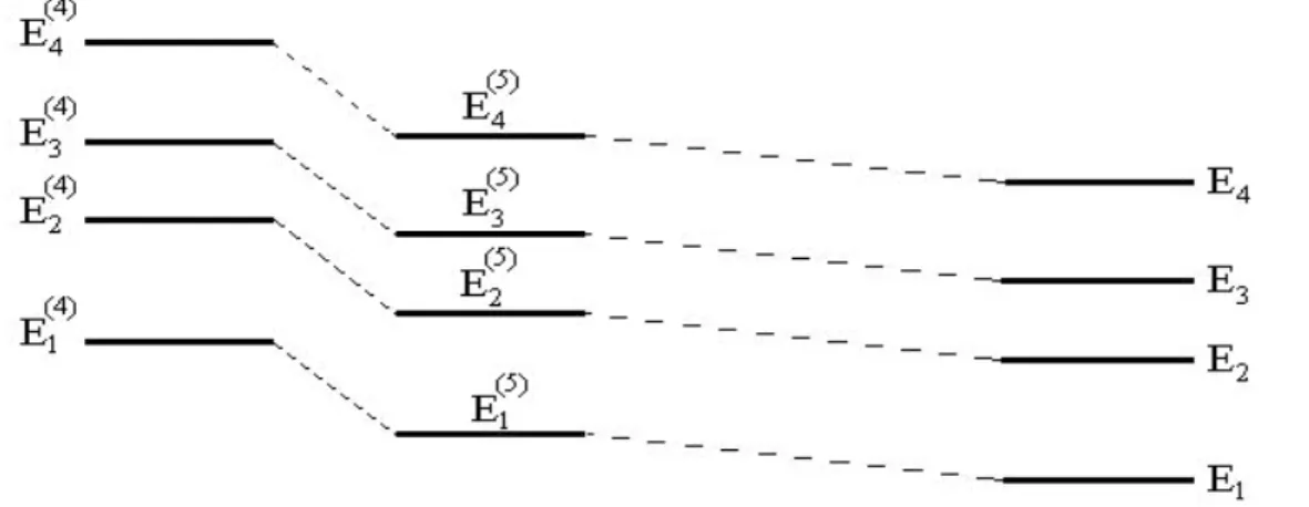 Figura 1.1: O comportamento do espectro da Eq.(1.14) com o aumento do tamanho do conjunto de base