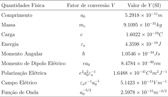 Tabela 2.1 Convers˜ ao de unidades atomicas para unidades SI.