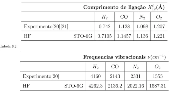 Tabela 6.1 Comprimento de liga¸c˜ ao X 0 12 (˚ A) H 2 CO N 2 O 2 Experimento[20][21] 0.742 1.128 1.098 1.207 HF STO-6G 0.7105 1.1457 1.136 1.221 Tabela 6.2 Frequencias vibracionais ν(cm −1 ) H 2 CO N 2 O 2 Experimento[20] 4160 2143 2331 1555 HF STO-6G 4262.3 2136.2 2022.16 1587.31 6.1 Conclus˜ ao