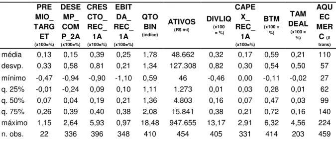 Tabela 3 - Análise descritiva da amostra em que há controlador definido 