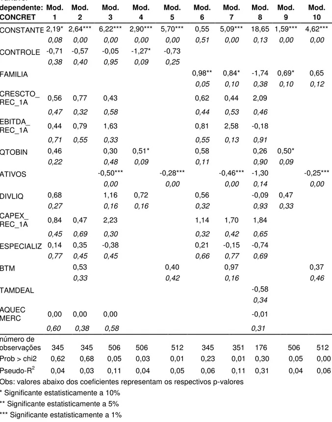 Tabela 6 - Regressões referentes às hipóteses 1A e 1B  Variável  dependente:  CONCRET  Mod