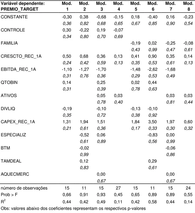 Tabela 7 - Regressões referentes às hipóteses 2A e 2B  Variável dependente:  PREMIO_TARGET  Mod
