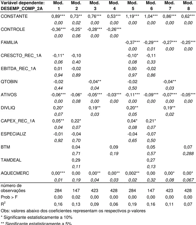 Tabela 8 - Regressões referentes às hipóteses 3A e 3B  Variável dependente:  DESEMP_COMP_2A  Mod