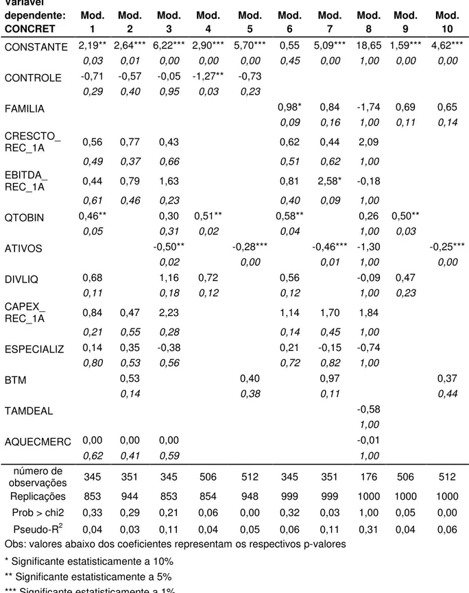 Tabela 9 - Regressões referentes às hipóteses 1A e 1B, Bootstrap  Variável  dependente:  CONCRET  Mod