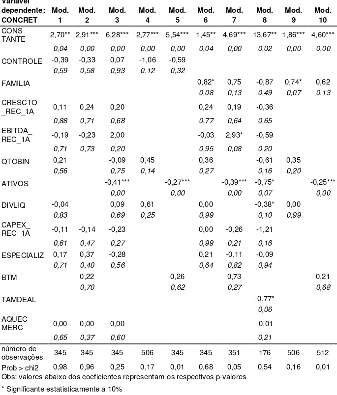 Tabela 10 - Regressões referentes às hipóteses 1A e 1B, Firthlogit  Variável  dependente:  CONCRET  Mod