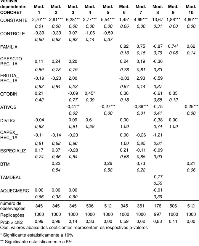 Tabela 11 - Regressões referentes às hipóteses 1A e 1B, Bootstrap + Firthlogit  Variável  dependente:  CONCRET  Mod