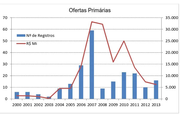 Figura 1: Ofertas Primárias de 2000 a 2013 