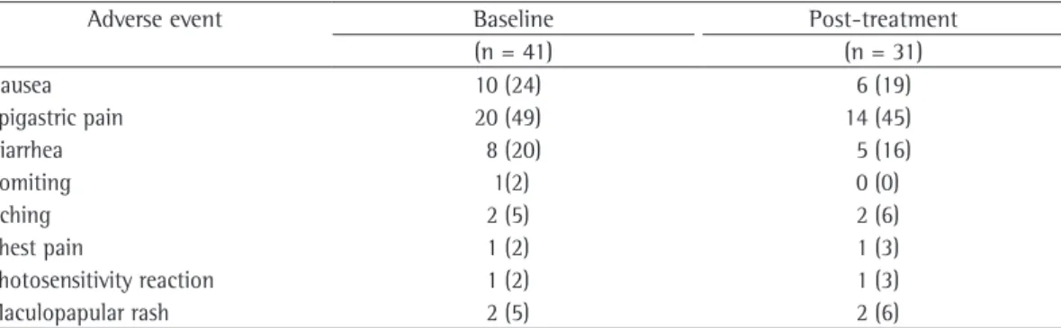 Table A4 - Doxycycline-related adverse events during the study period. a