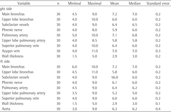 Table 2 - Summary of measurements of anatomical variables. a