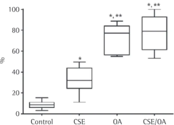Figure 3 - Morphometric evaluation of the severity of  the histological changes in the groups studied